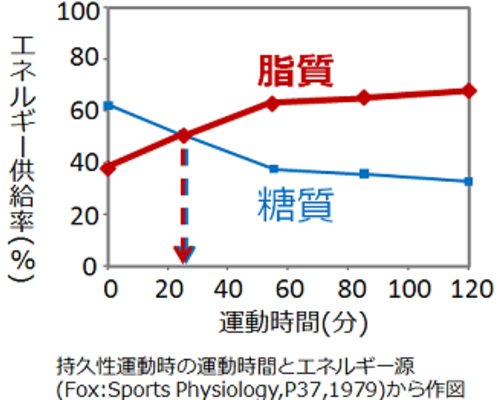 エネルギー源