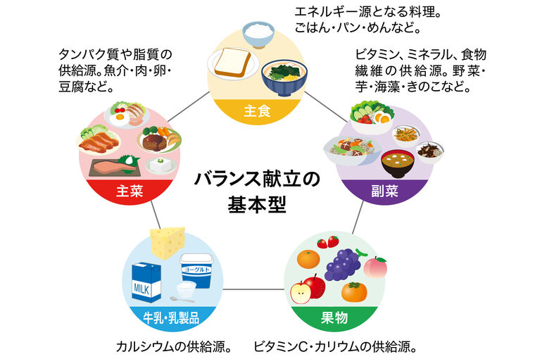 食事バランスガイド